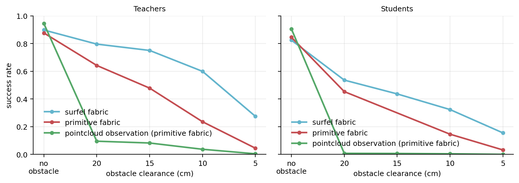 Success rate vs obstacle clearance for surfel fabrics, primitive fabrics, and pointcloud observation