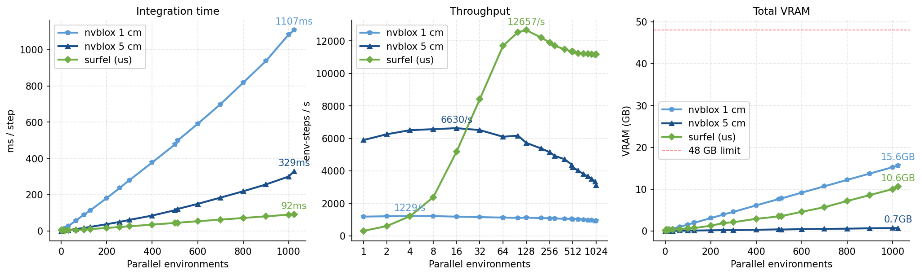 Scaling comparison of nvblox and our batched surfel reconstruction across parallel environments